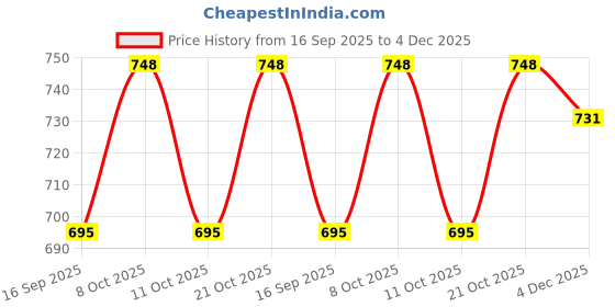 flipkart.com rakrish 16 × 18 × 8 kitchen sink Glossy Finish 1.2 mm 302 grade with drain coupling 16 × 18 × 8 kitchen sink Glossy Finish 1.2 mm 302 grade with drain coupling Vessel Sink rakrish Price History Graph from 16 Sep 2025 to 4 Dec 2025