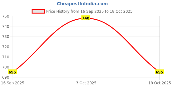 flipkart.com rakrish 16 × 18 × 8 kitchen sink Matte Finish 1.0 mm 1 302 grade with strainer 16 × 18 × 8 kitchen sink Matte Finish 1.0 mm 1 302 grade with strainer Vessel Sink rakrish Price History Graph from 16 Sep 2025 to 18 Oct 2025