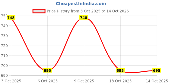 flipkart.com rakrish 16 × 18 × 8 kitchen sink Matte Finish 1.2 mm 1 302 grade with drain coupling 16 × 18 × 8 kitchen sink Matte Finish 1.2 mm 1 302 grade with drain coupling Vessel Sink rakrish Price History Graph from 3 Oct 2025 to 13 Oct 2025