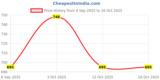 flipkart.com rakrish 16 × 18 × 8 kitchen sink Matte Finish 1.2 mm 302 grade with drain coupling 16 × 18 × 8 kitchen sink Matte Finish 1.2 mm 302 grade with drain coupling Vessel Sink rakrish Price History Graph from 8 Sep 2025 to 16 Oct 2025