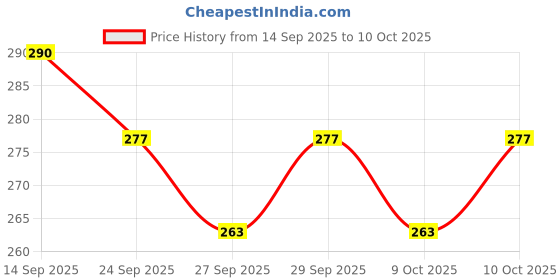 flipkart.com rakrish collection Rear Window, Side Window Sun Shade For Chevrolet Beat rakrish collection Price History Graph from 14 Sep 2025 to 9 Oct 2025