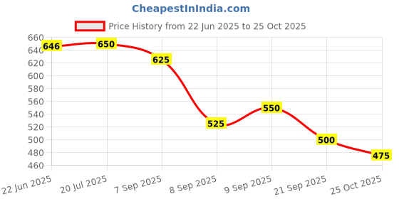 flipkart.com rakrish collection Rear Window, Side Window Sun Shade For Ford Fiesta rakrish collection Price History Graph from 22 Jun 2025 to 25 Oct 2025
