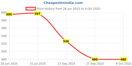 flipkart.com rakrish collection Rear Window, Side Window Sun Shade For Hyundai Eon rakrish collection Price History Graph from 26 Jun 2025 to 8 Oct 2025