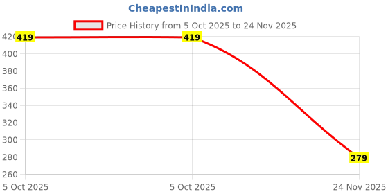 flipkart.com rakrish collection Rear Window, Side Window Sun Shade For Tata Manza rakrish collection Price History Graph from 5 Oct 2025 to 24 Nov 2025