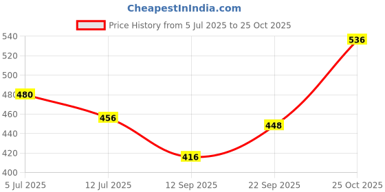 flipkart.com rakrish Rear Window, Side Window Sun Shade For Chevrolet Beat rakrish Price History Graph from 5 Jul 2025 to 25 Oct 2025