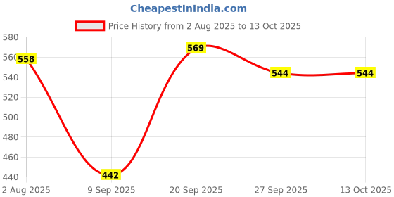 flipkart.com rakrish Rear Window, Side Window Sun Shade For Chevrolet Sail rakrish Price History Graph from 2 Aug 2025 to 13 Oct 2025
