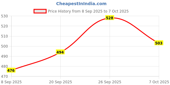 flipkart.com rakrish Rear Window, Side Window Sun Shade For Honda City ZX rakrish Price History Graph from 8 Sep 2025 to 7 Oct 2025