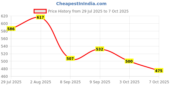 flipkart.com rakrish Rear Window, Side Window Sun Shade For Hyundai Accent rakrish Price History Graph from 29 Jul 2025 to 7 Oct 2025