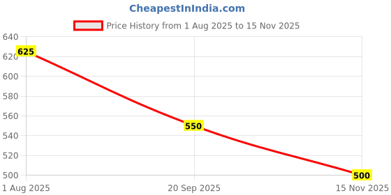 flipkart.com rakrish Rear Window, Side Window Sun Shade For Hyundai Aura rakrish Price History Graph from 1 Aug 2025 to 15 Nov 2025