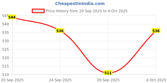 flipkart.com rakrish Rear Window, Side Window Sun Shade For Hyundai Elite i20 rakrish Price History Graph from 20 Sep 2025 to 4 Oct 2025