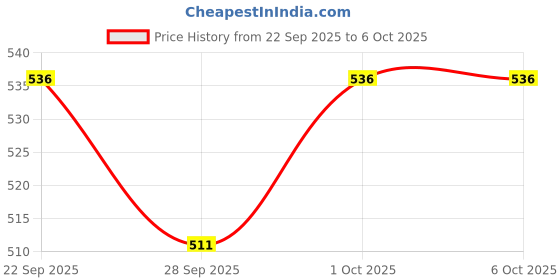 flipkart.com rakrish Rear Window, Side Window Sun Shade For Hyundai Eon rakrish Price History Graph from 22 Sep 2025 to 6 Oct 2025