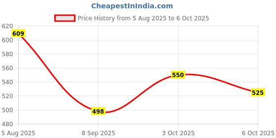 flipkart.com rakrish Rear Window, Side Window Sun Shade For Hyundai i10 rakrish Price History Graph from 5 Aug 2025 to 3 Oct 2025