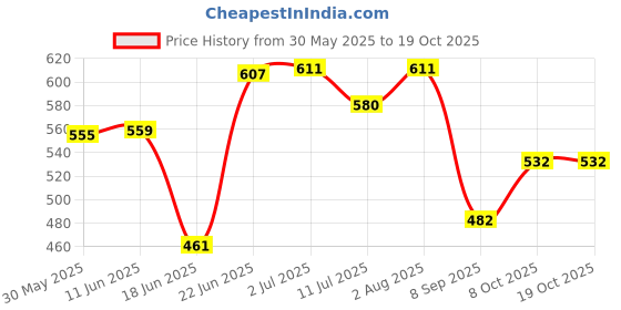 flipkart.com rakrish Rear Window, Side Window Sun Shade For Hyundai Santro Xing rakrish Price History Graph from 30 May 2025 to 17 Oct 2025