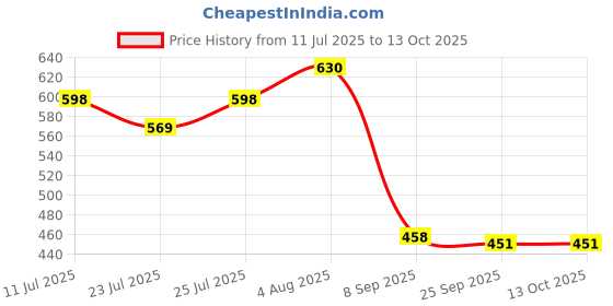 flipkart.com rakrish Rear Window, Side Window Sun Shade For Hyundai Santro Xing rakrish Price History Graph from 11 Jul 2025 to 13 Oct 2025