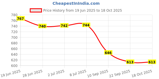 flipkart.com rakrish Rear Window, Side Window Sun Shade For Hyundai Verna rakrish Price History Graph from 19 Jun 2025 to 18 Oct 2025