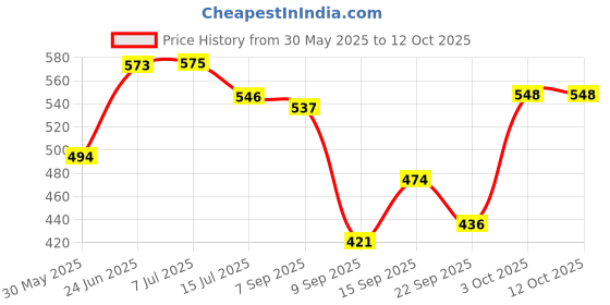 flipkart.com rakrish Rear Window, Side Window Sun Shade For Maruti Suzuki Alto rakrish Price History Graph from 30 May 2025 to 11 Oct 2025