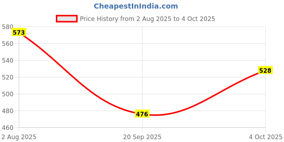 flipkart.com rakrish Rear Window, Side Window Sun Shade For Maruti Suzuki Alto rakrish Price History Graph from 2 Aug 2025 to 4 Oct 2025
