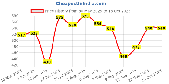 flipkart.com rakrish Rear Window, Side Window Sun Shade For Maruti Suzuki Alto 800 rakrish Price History Graph from 30 May 2025 to 13 Oct 2025