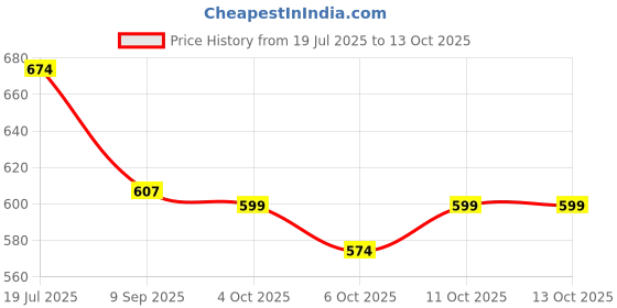 flipkart.com rakrish Rear Window, Side Window Sun Shade For Maruti Suzuki Alto K10 rakrish Price History Graph from 19 Jul 2025 to 13 Oct 2025