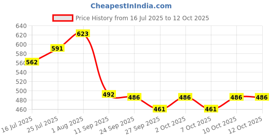 flipkart.com rakrish Rear Window, Side Window Sun Shade For Maruti Suzuki Baleno rakrish Price History Graph from 16 Jul 2025 to 12 Oct 2025
