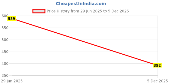 flipkart.com rakrish Rear Window, Side Window Sun Shade For Maruti Suzuki Baleno rakrish Price History Graph from 29 Jun 2025 to 5 Dec 2025