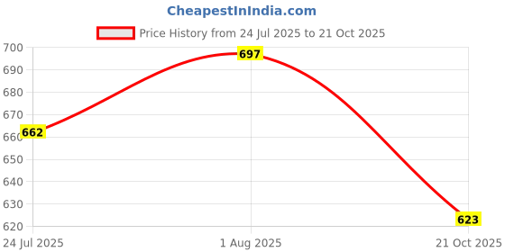 flipkart.com rakrish Rear Window, Side Window Sun Shade For Maruti Suzuki Grand Vitara rakrish Price History Graph from 24 Jul 2025 to 21 Oct 2025