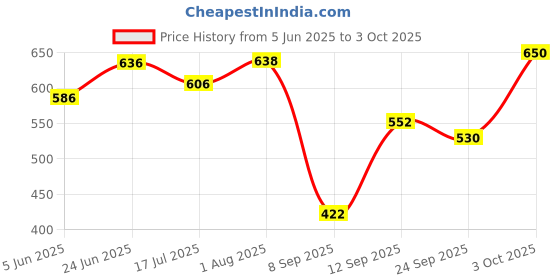 flipkart.com rakrish Rear Window, Side Window Sun Shade For Maruti Suzuki New Dzire rakrish Price History Graph from 5 Jun 2025 to 3 Oct 2025
