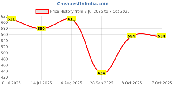 flipkart.com rakrish Rear Window, Side Window Sun Shade For Maruti Suzuki New Swift rakrish Price History Graph from 8 Jul 2025 to 7 Oct 2025