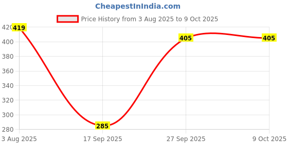 flipkart.com rakrish Rear Window, Side Window Sun Shade For Maruti Suzuki S-Presso rakrish Price History Graph from 3 Aug 2025 to 9 Oct 2025