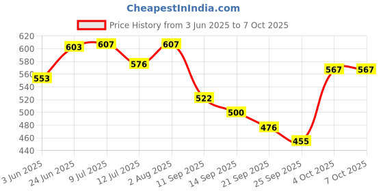 flipkart.com rakrish Rear Window, Side Window Sun Shade For Maruti Suzuki Swift rakrish Price History Graph from 3 Jun 2025 to 7 Oct 2025