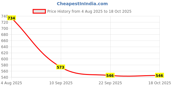 flipkart.com rakrish Rear Window, Side Window Sun Shade For Maruti Suzuki SX4 rakrish Price History Graph from 4 Aug 2025 to 15 Oct 2025