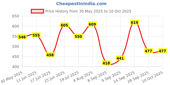flipkart.com rakrish Rear Window, Side Window Sun Shade For Maruti Suzuki WagonR rakrish Price History Graph from 30 May 2025 to 10 Oct 2025