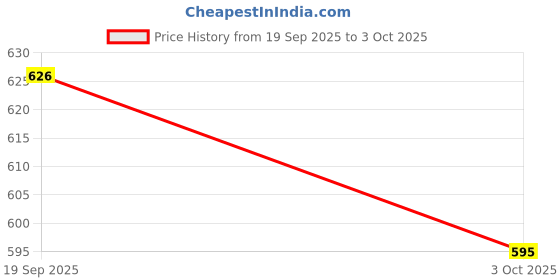 flipkart.com rakrish Rear Window, Side Window Sun Shade For Tata Zest rakrish Price History Graph from 19 Sep 2025 to 3 Oct 2025