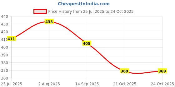flipkart.com rakrish Rear Window Sun Shade For Hyundai Eon rakrish Price History Graph from 25 Jul 2025 to 21 Oct 2025