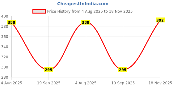 flipkart.com rakrish Rear Window Sun Shade For Maruti Suzuki 800 rakrish Price History Graph from 4 Aug 2025 to 18 Nov 2025