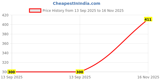 flipkart.com rakrish Rear Window Sun Shade For Maruti Suzuki Baleno rakrish Price History Graph from 13 Sep 2025 to 16 Nov 2025