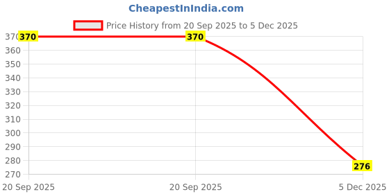 flipkart.com rakrish Rear Window Sun Shade For Maruti Suzuki Vitara Brezza rakrish Price History Graph from 20 Sep 2025 to 5 Dec 2025