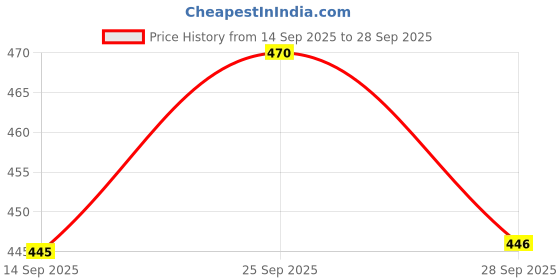 flipkart.com rakrish Side Window, Rear Window Sun Shade For Maruti Suzuki Celerio rakrish Price History Graph from 14 Sep 2025 to 28 Sep 2025