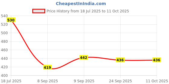 flipkart.com rakrish Side Window, Rear Window Sun Shade For Maruti Suzuki Ciaz rakrish Price History Graph from 18 Jul 2025 to 10 Oct 2025