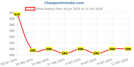 flipkart.com rakrish Side Window, Rear Window Sun Shade For Maruti Suzuki Eeco rakrish Price History Graph from 28 Jun 2025 to 9 Oct 2025
