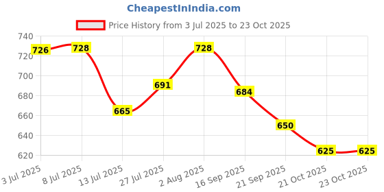 flipkart.com rakrish Side Window, Rear Window Sun Shade For Maruti Suzuki Ignis rakrish Price History Graph from 3 Jul 2025 to 23 Oct 2025