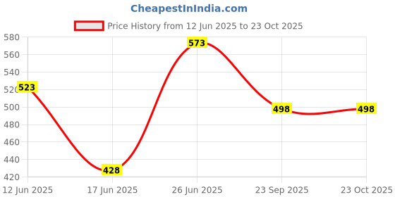 flipkart.com rakrish Side Window, Rear Window Sun Shade For Renault Kwid rakrish Price History Graph from 12 Jun 2025 to 23 Oct 2025