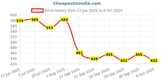 flipkart.com rakrish Side Window, Rear Window Sun Shade For Toyota Etios rakrish Price History Graph from 27 Jun 2025 to 6 Oct 2025