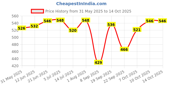 flipkart.com rakrish Side Window Sun Shade For Maruti Suzuki Swift Dzire rakrish Price History Graph from 31 May 2025 to 13 Oct 2025