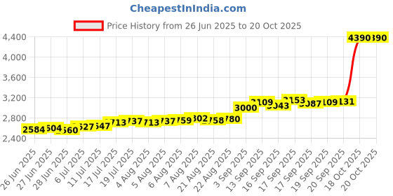 flipkart.com aspect bullion & refinery Raksha Bandhan R-4TX S 999 20 g Silver Coin aspect bullion & refinery Price History Graph from 26 Jun 2025 to 20 Oct 2025