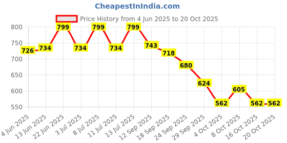 flipkart.com ydf vision Raksha Bandhan Special Gift Lamp for Brother & Sister Table Lamp ydf vision Price History Graph from 4 Jun 2025 to 20 Oct 2025