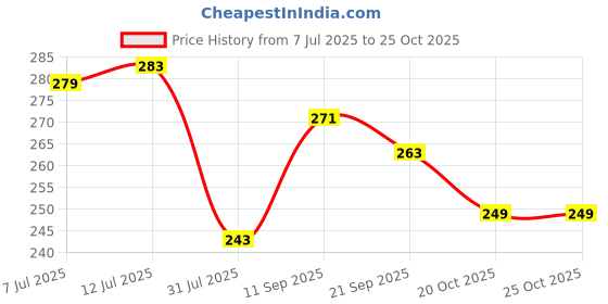 flipkart.com yfp bikaneri RAKSHA BANDHAN SPECIAL RASGULLA 1KG, RAKHI & ROLI CHAWAL COMBO PACK Assorted Gift Box yfp bikaneri Price History Graph from 7 Jul 2025 to 25 Oct 2025