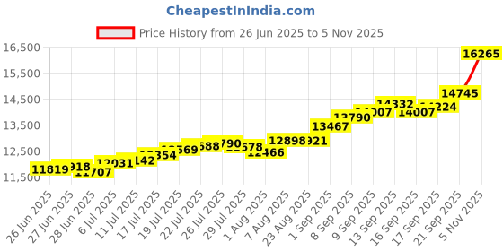 flipkart.com aspect bullion & refinery Raksha Bandhan U-BTV S 999 100 g Silver Coin aspect bullion & refinery Price History Graph from 26 Jun 2025 to 5 Nov 2025