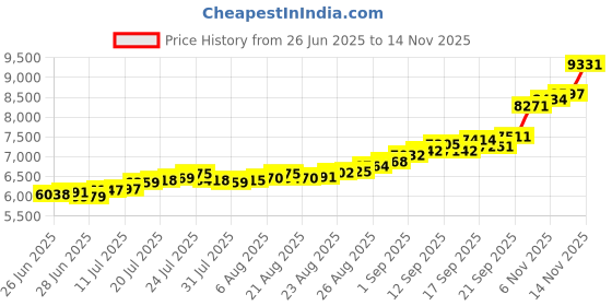 flipkart.com aspect bullion & refinery Raksha Bandhan V-2LL S 999 50 g Silver Coin aspect bullion & refinery Price History Graph from 26 Jun 2025 to 14 Nov 2025
