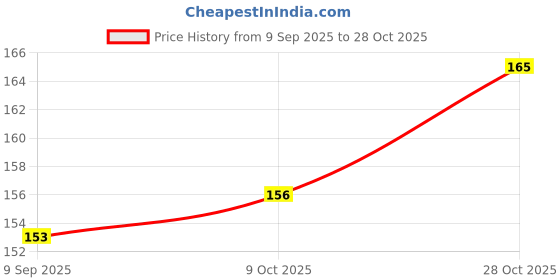 flipkart.com rolimoli Raksha Sutra Tlismi Magic Moti for Teething Babies Teether rolimoli Price History Graph from 9 Sep 2025 to 28 Oct 2025